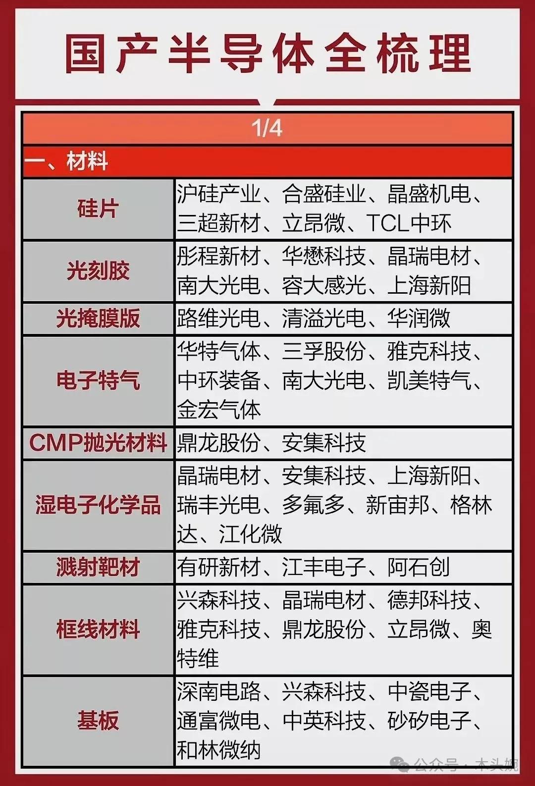 下周主线半导体芯片，家人们准备好了吗？要起飞了！