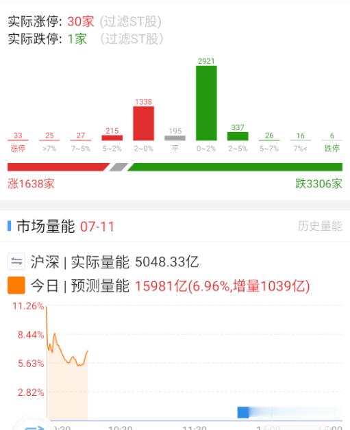 大金融发动，指数继续新高，涨跌家数还没跟上。 ​​​