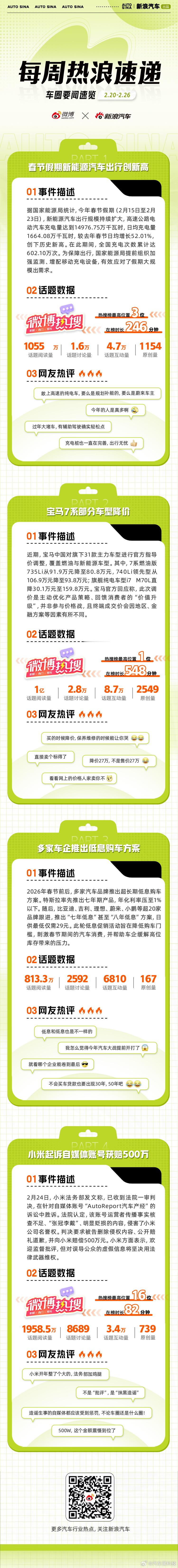 本周车圈热点不断：春节假期新能源汽车出行创新高，日均充电量达1664.08万千瓦