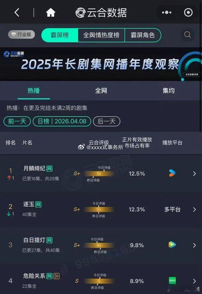 月鳞绮纪热度第一月鳞绮纪云合热度登顶《月鳞绮纪》云合热度登顶，以 12.5% 市