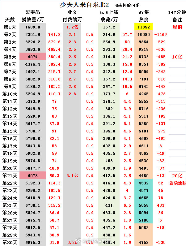 《少夫人来自东北2》梁雯晶 业文上线30天 热播期结束🎉30天内破20亿剧集热