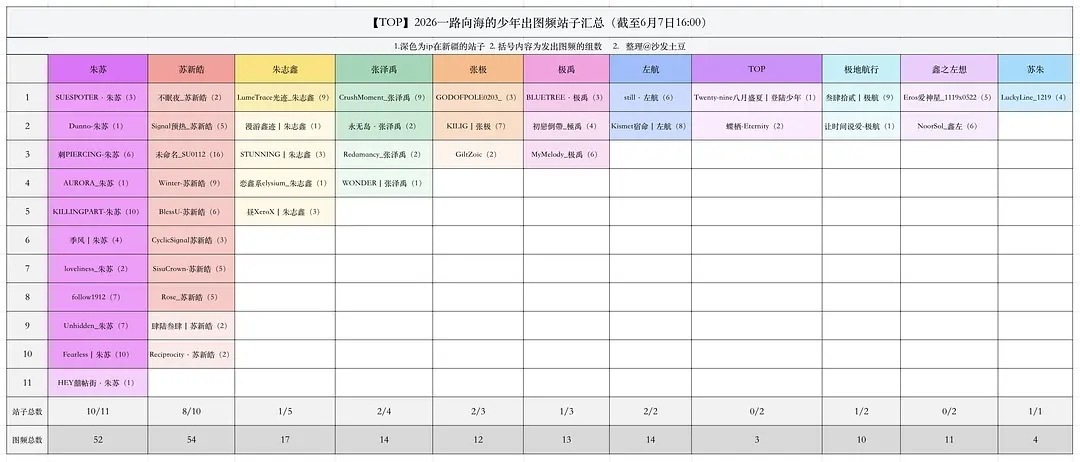 一路向海的少年团综新疆各家站子数量，朱苏家第一，美帝含金量☝🏻一路向海的少年朱