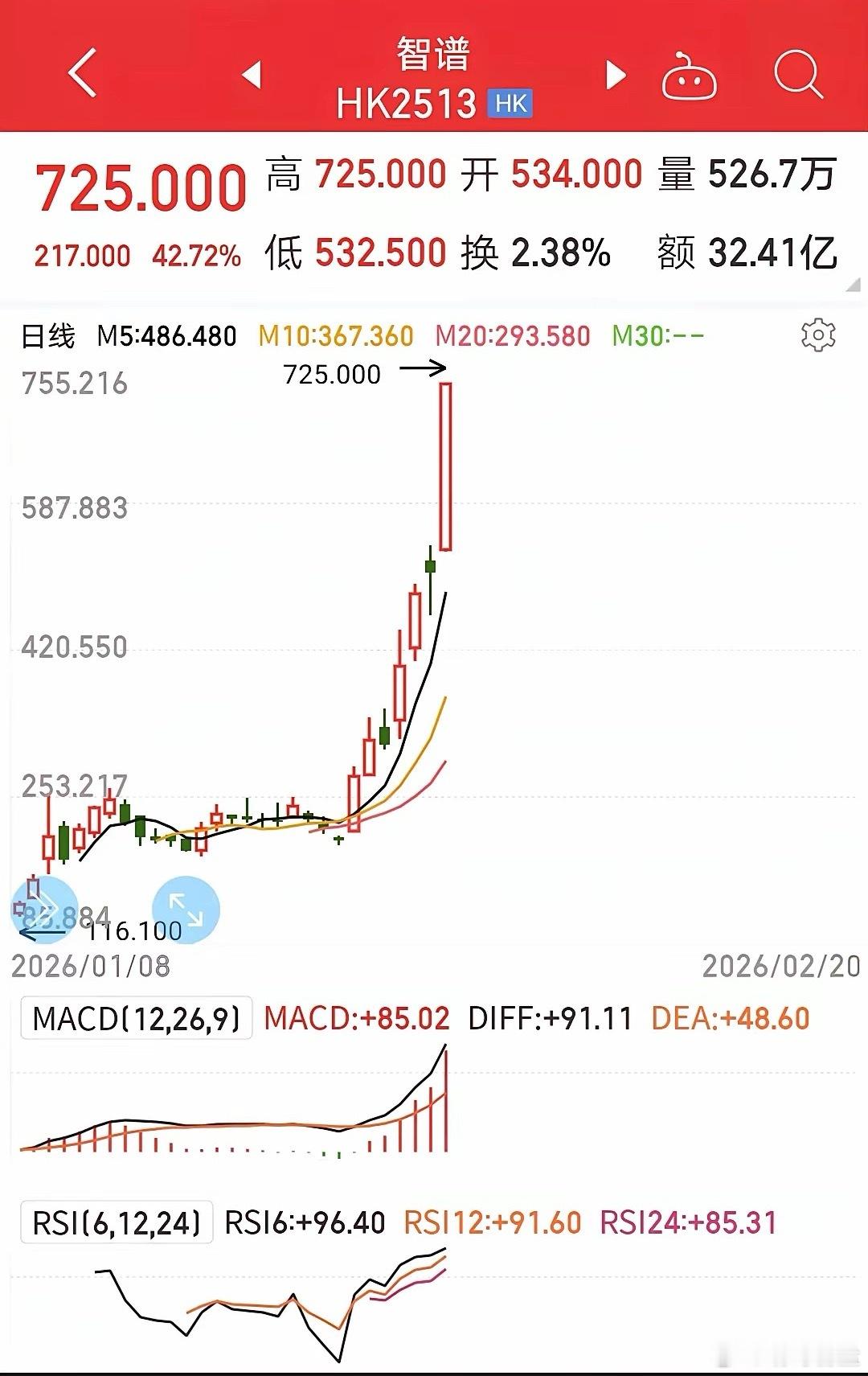 逆势上涨，A股能否闻“机”起舞A股在过年，港股恒生指数下跌近300点，跌幅1.1