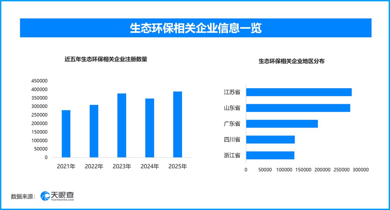 45项计量规范聚焦生态环保，现存生态环保相关企业超257万家
市场监管总局发布4