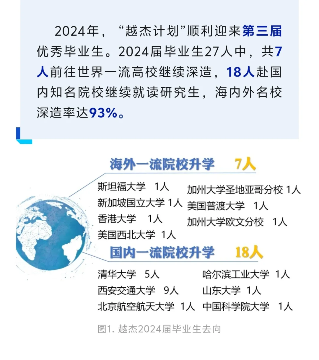 西安交通大学越杰计划历届去向，很不错