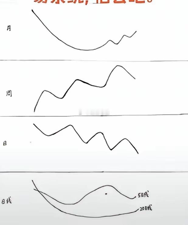 选股秘籍1. 月线：从下跌到筑底的“趋势反转信号”2. 周线：上涨趋势中的“波段