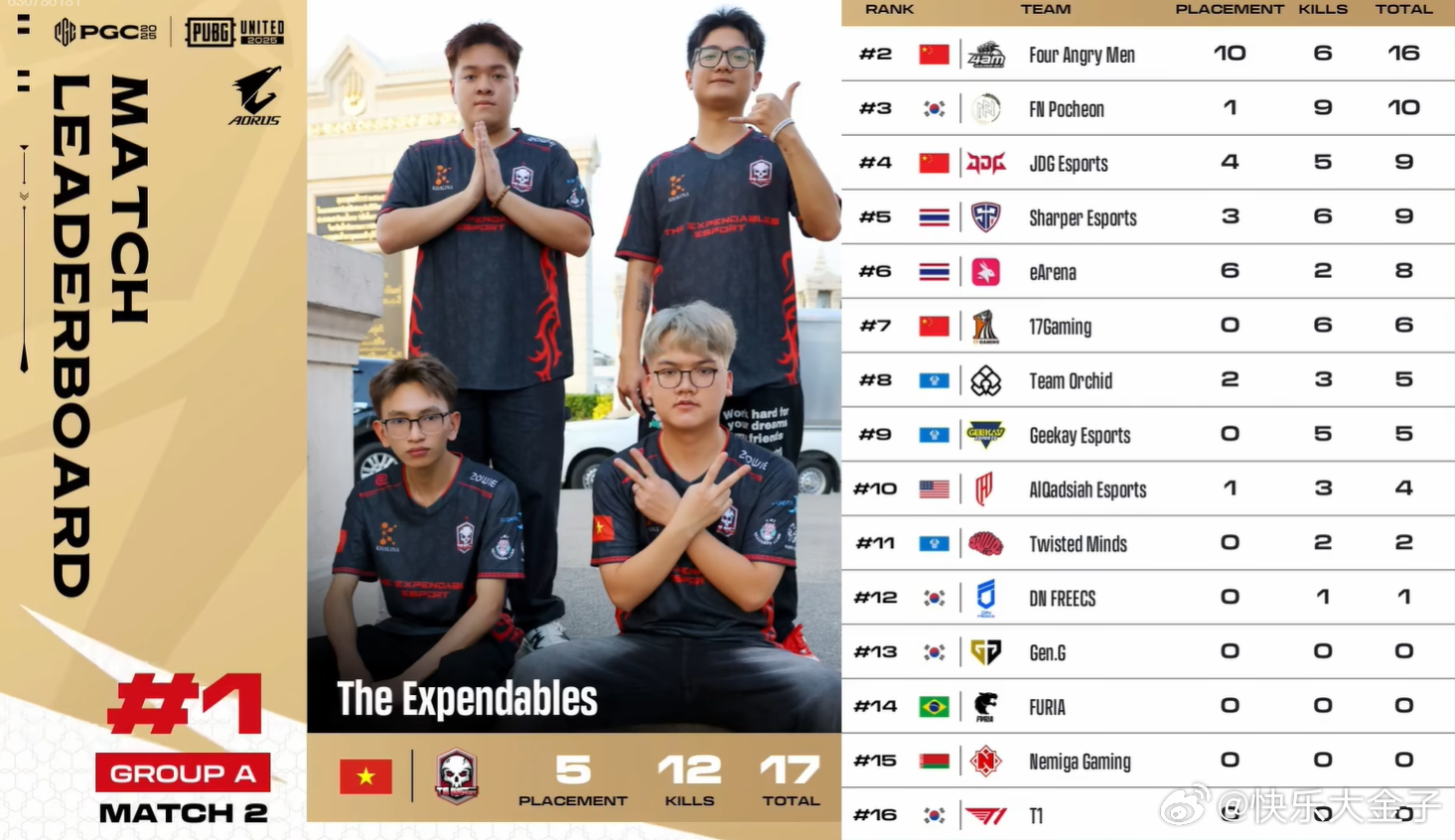 PGC2025首个比赛日，4AM成功吃鸡，目前积分排名第二。4AM吃鸡pcl