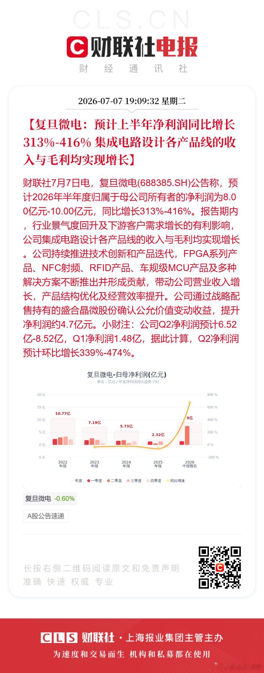 复旦微电上半年净利预增最高超4倍复旦微电半年度业绩预增公告 【复旦微电：预计上半