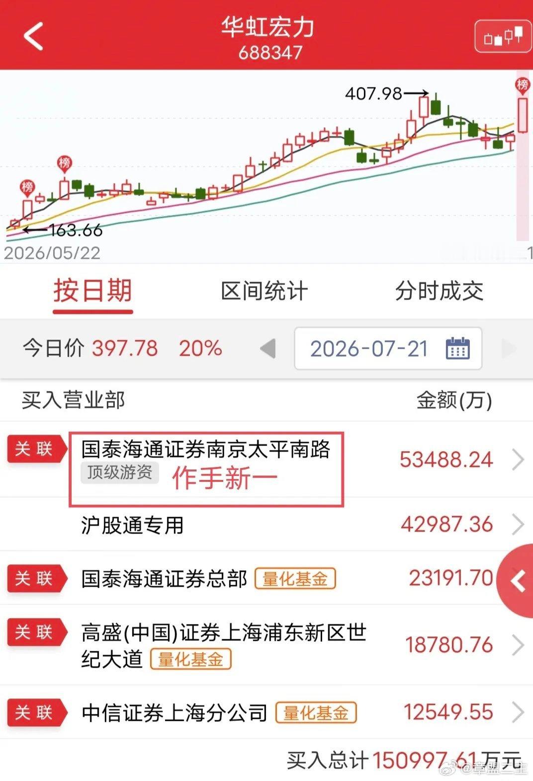 作手新一爆买5.3亿！今天华虹宏力尾盘涨停。盘后龙虎榜显示，作手新一买入5.3亿