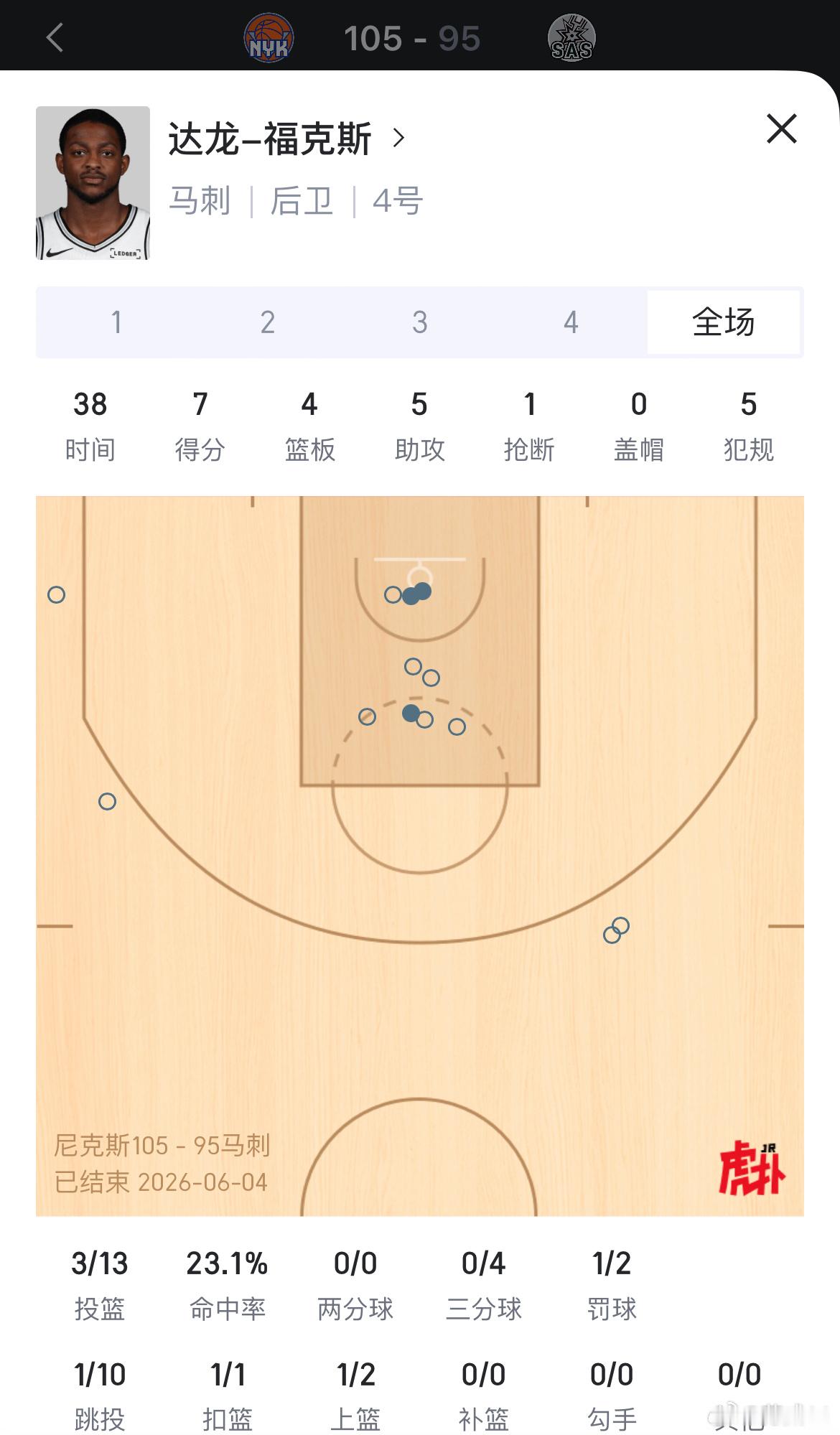 福克斯成马刺队的哈登了，你也抢7分尼克斯1比0马刺
