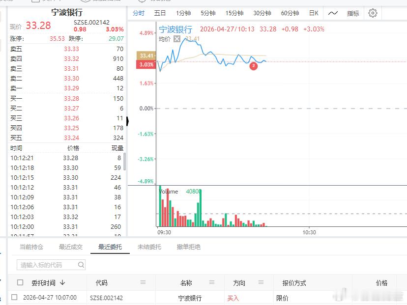 今天银行跑出来了，再买个$宁波银行 sz002142$ 