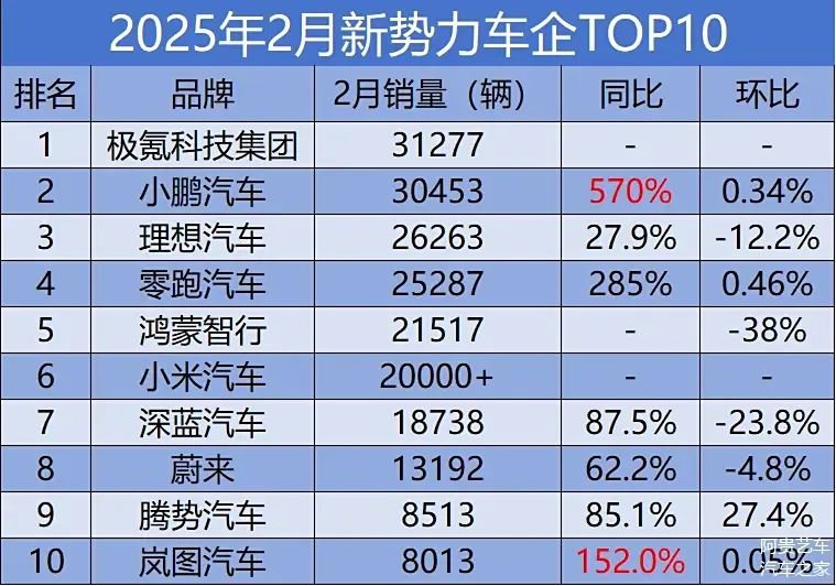 车市热门[超话] 2025年2月新势力车企销量排行榜也随之新鲜出炉。纵观各大车企