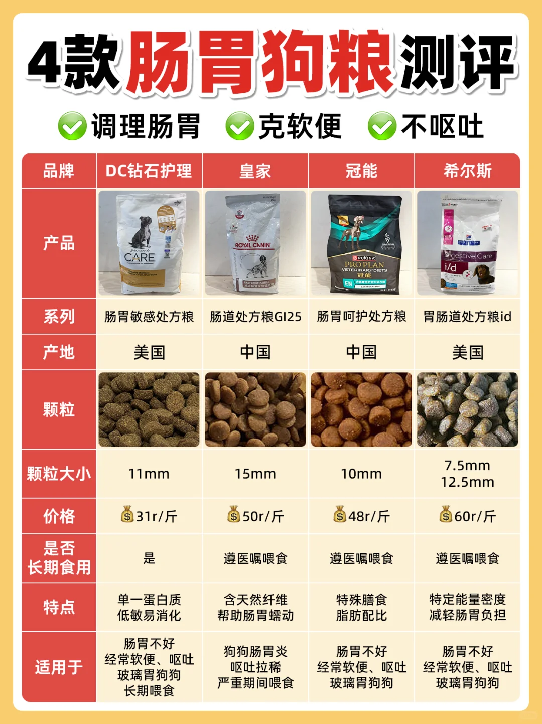 4款肠胃处方狗粮深度测评！玻璃胃小狗必看！