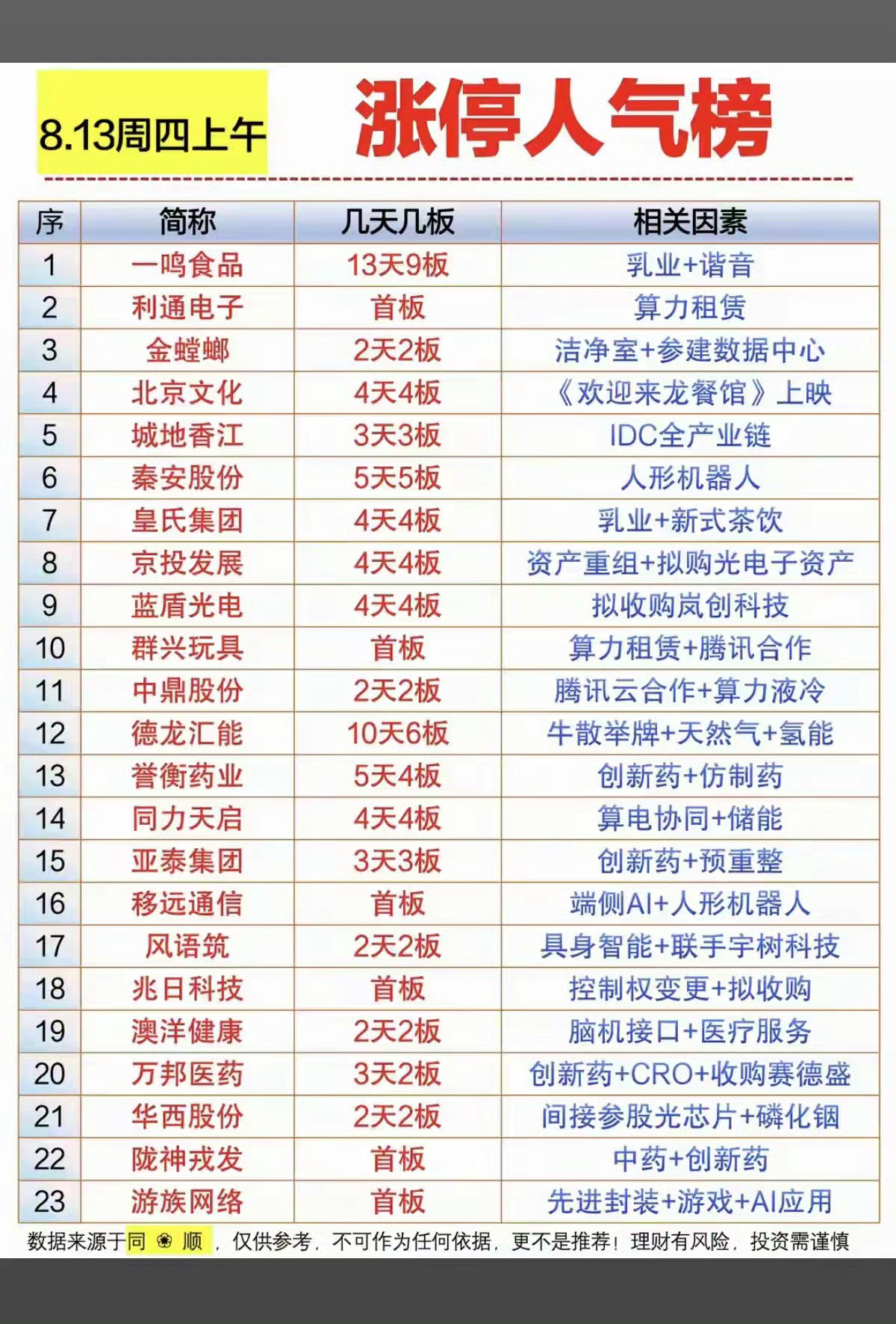 8.13周四  涨停板股票+人气热度榜！1.乳业消费2.算力租赁3.创新药+仿制