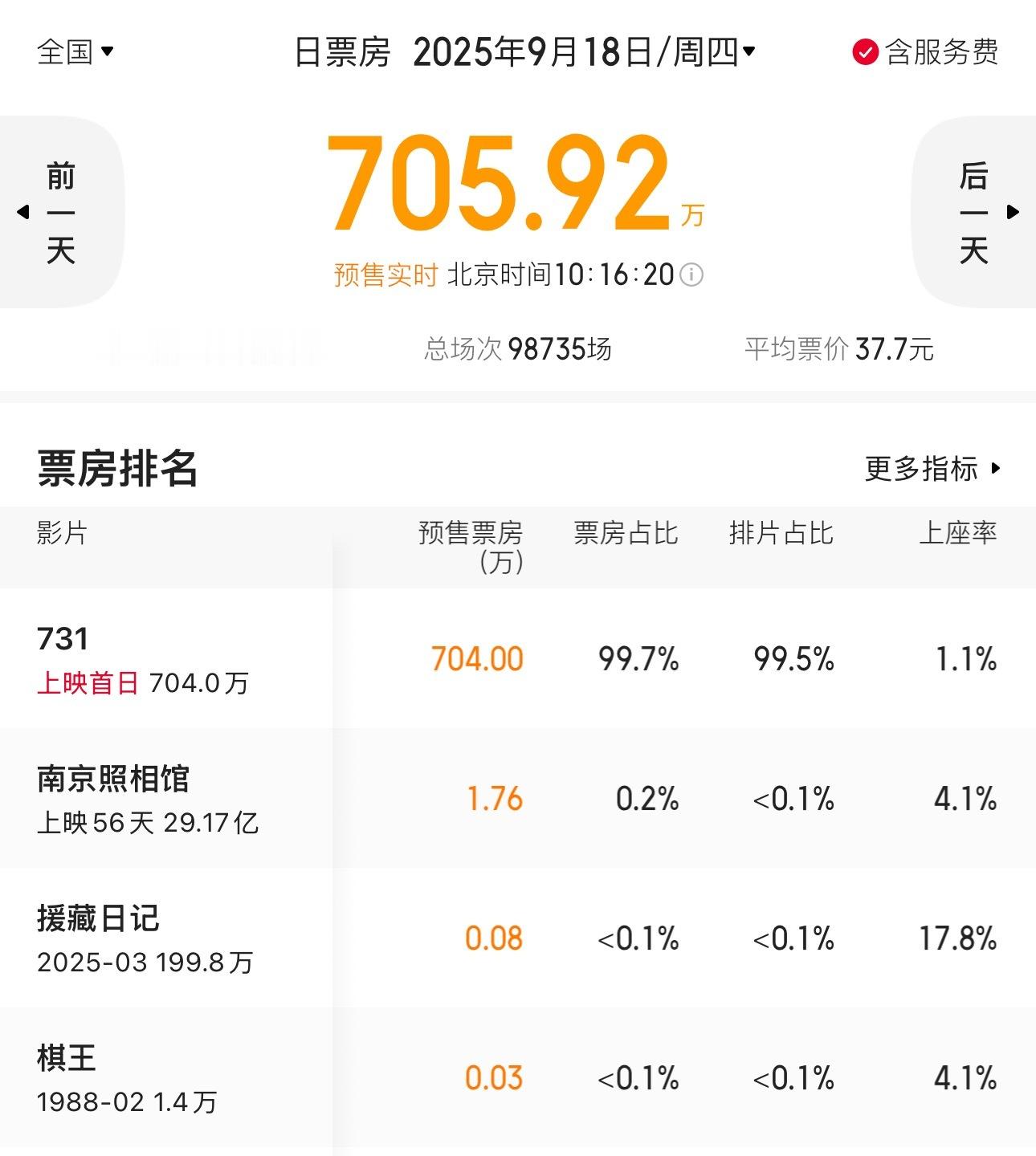 731首日排片占比超99.7%9月18日首映，这必须得去支持，预售已经很火热了，