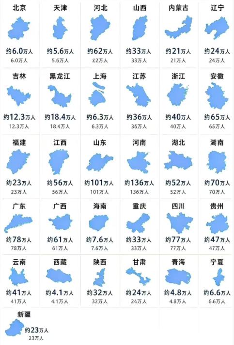 2026高考，哪里考生最多？

还是要看山东、河南，看看数字就有“千军万马过独木