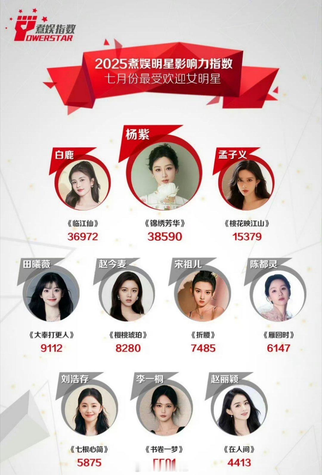 2025年明星影响力指数，七月最受欢迎女明星前三分别是杨紫、孟子义、白鹿，各自凭