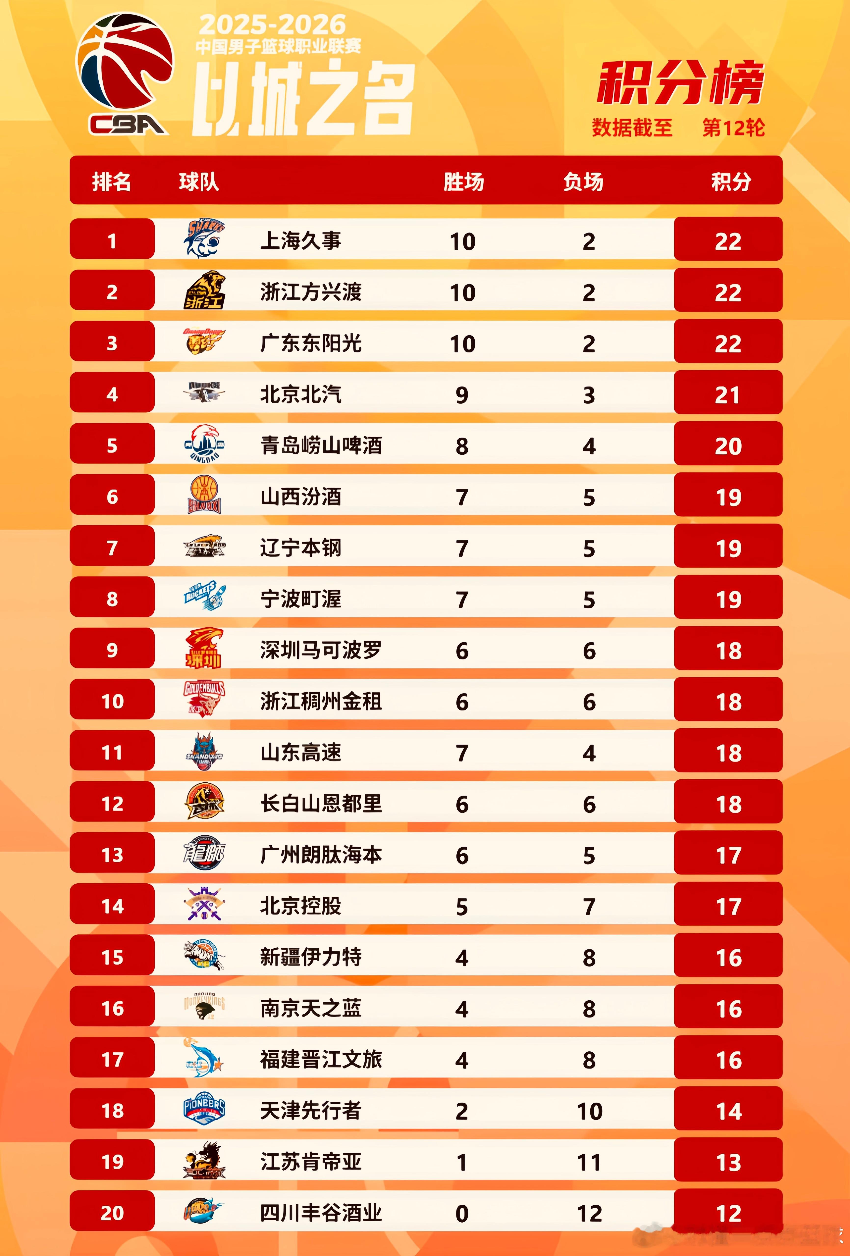 CBA前12常规赛打完，上海男篮领跑积分榜，浙江广厦和广东宏远男篮紧随其后分列二