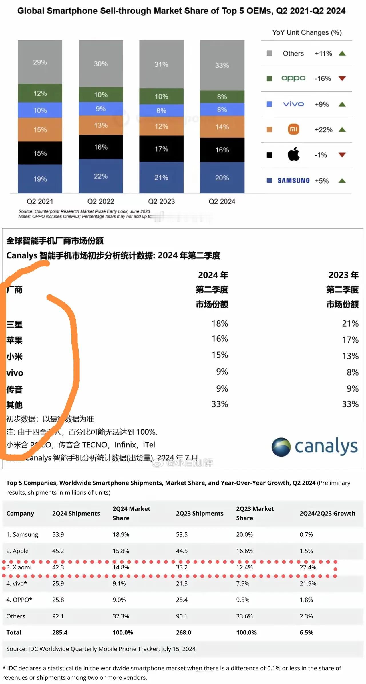 2024第二季度全球智能手机出货量。
       我找了半天，没找到华为。
 