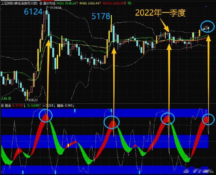 【今年能赚多少？先设想会亏多少】　　看一下$上证指数 sh000001$ 季线图
