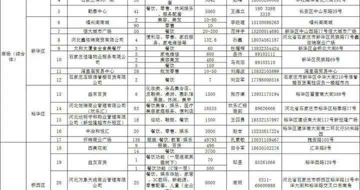 租赁|石家庄市发布首批可租赁商铺信息