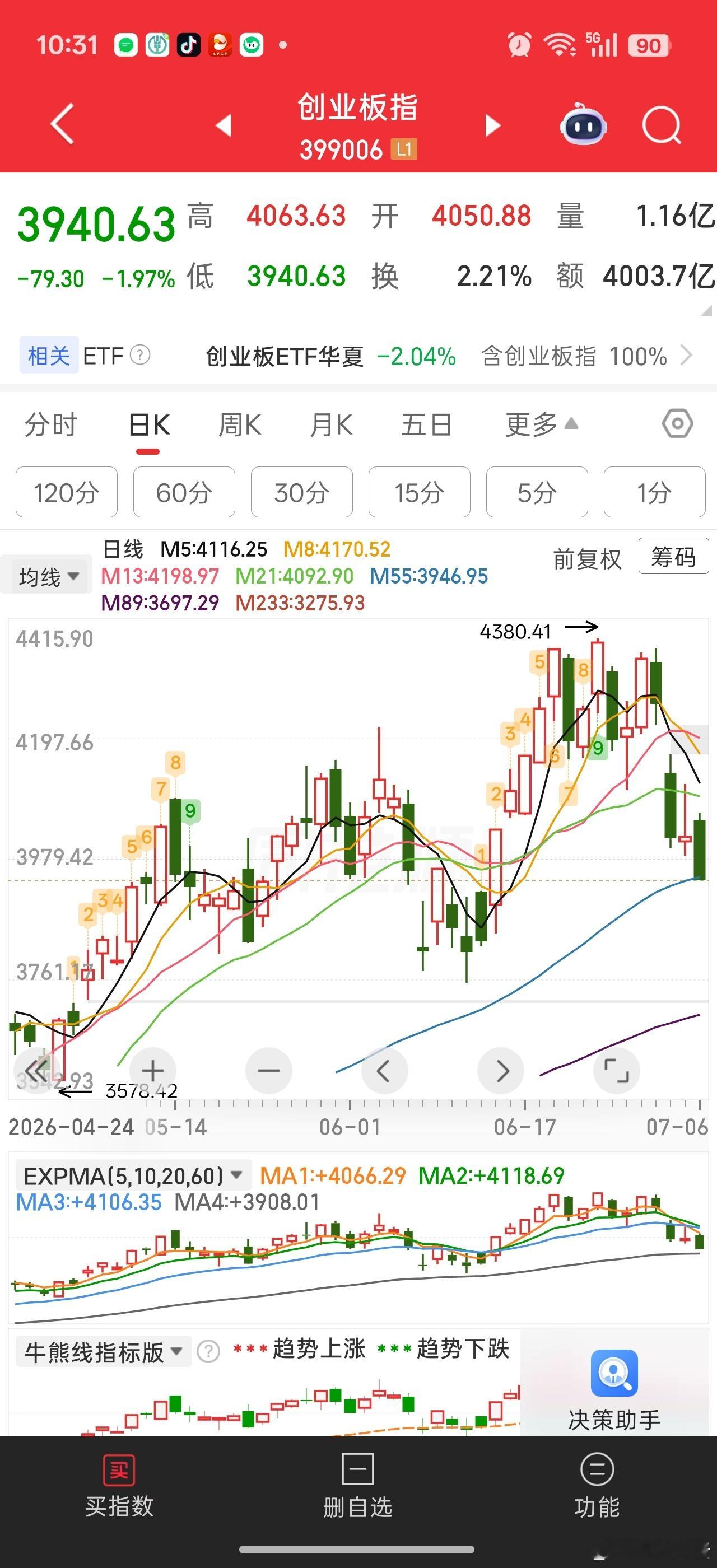 等3920-3930吧。估计马上就可以到了。。后面应该才能正常修复。。 