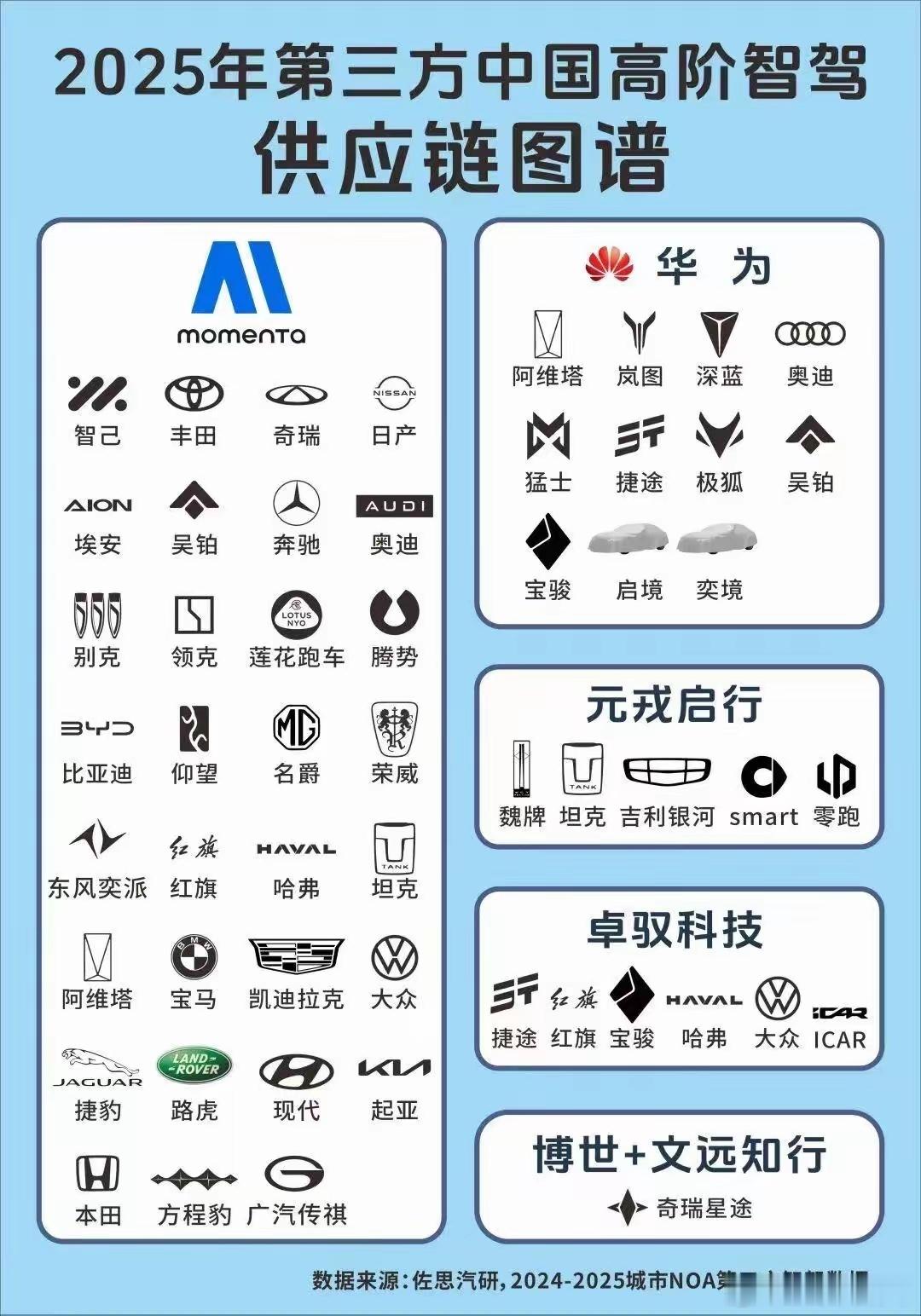 高阶智驾目前的阵营，除了蔚小理等个别企业坚持自研，其他大部分车企，都开始用第三方