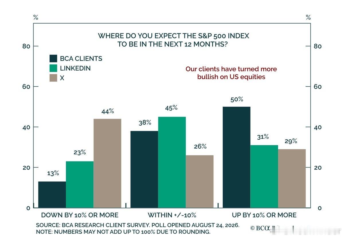 BCA clients are turning decidedly more b