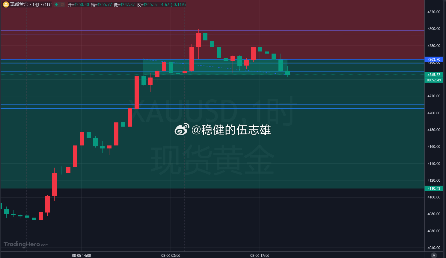 黄金4250空抵达4245止损五美金！尼玛这支撑也不中用啊，裤子还没脱就结束了，