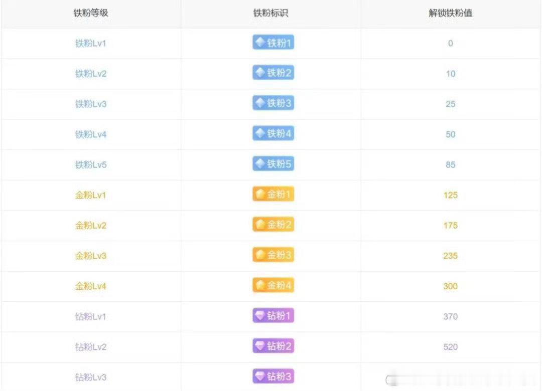 上午好呀，打打铁！打金打钻啦！！铁粉金粉