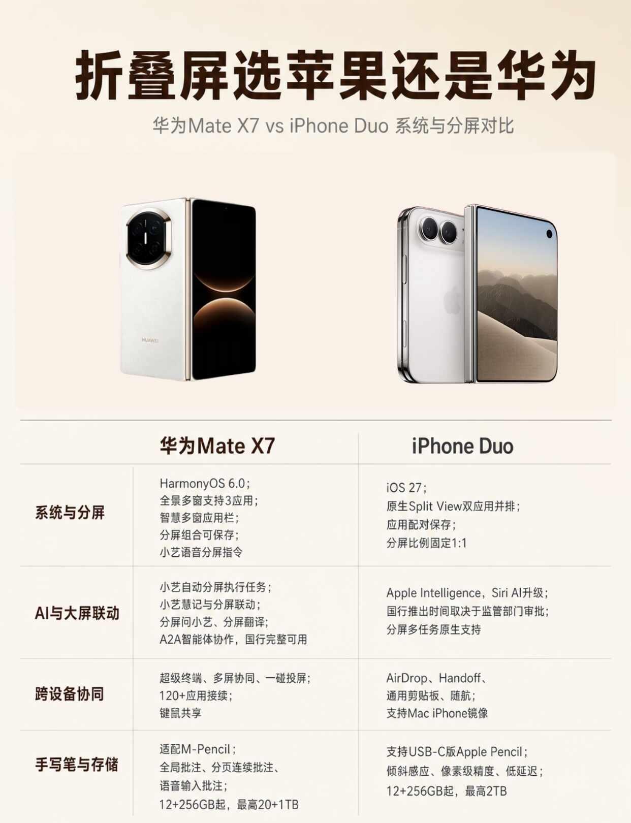 折叠屏选谁？系统、AI、协同硬核对比
最近关注这两台折叠屏，翻了官方参数和发布会