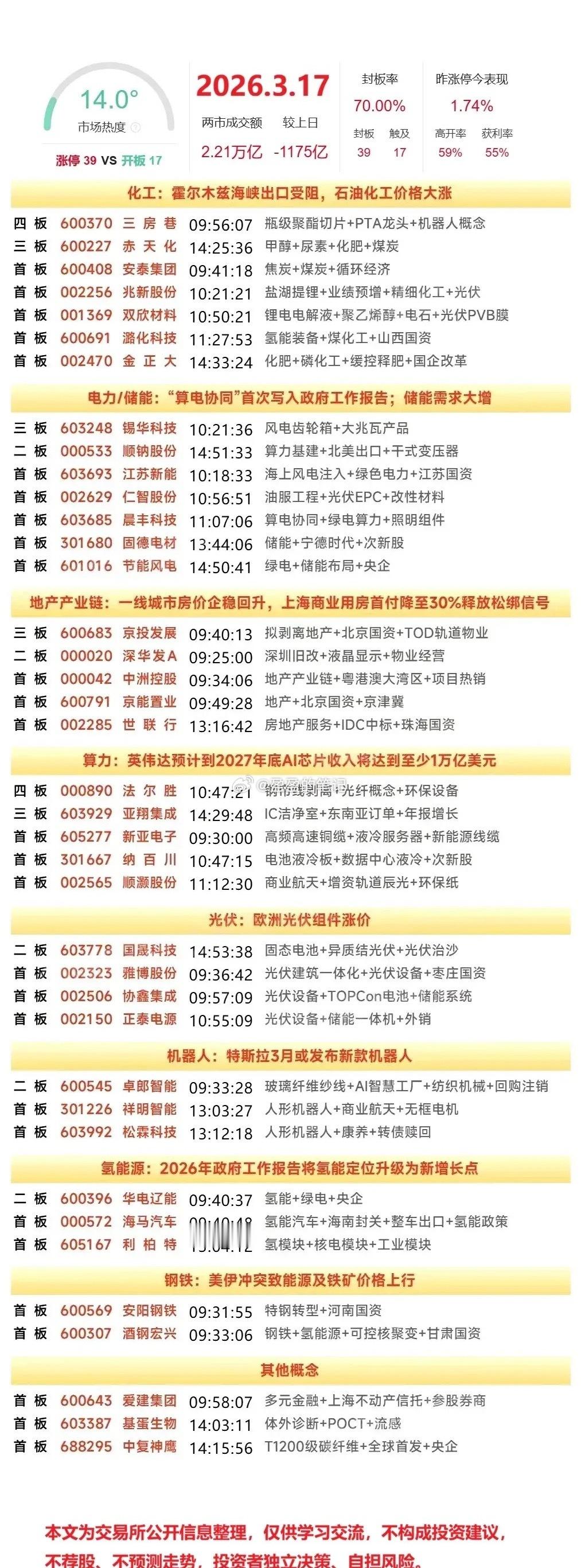 今日盘面及热点板块（3月17日）盘面：1、MLCC、BC电池、超导、玻纤、高速连