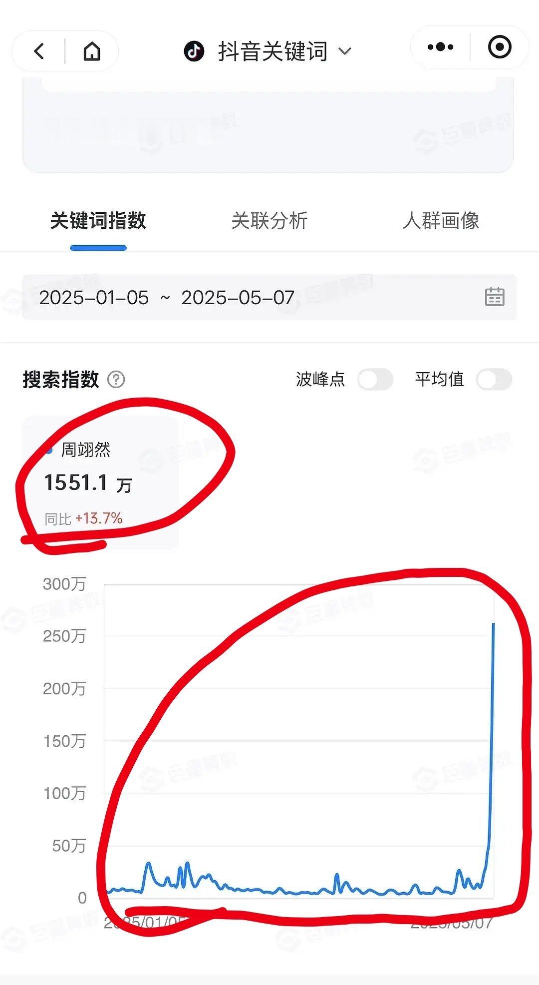 📮周翊然因为翘楚和陈都灵平番问题，抖音关键词搜索指数也是今年新高了，但就不知道