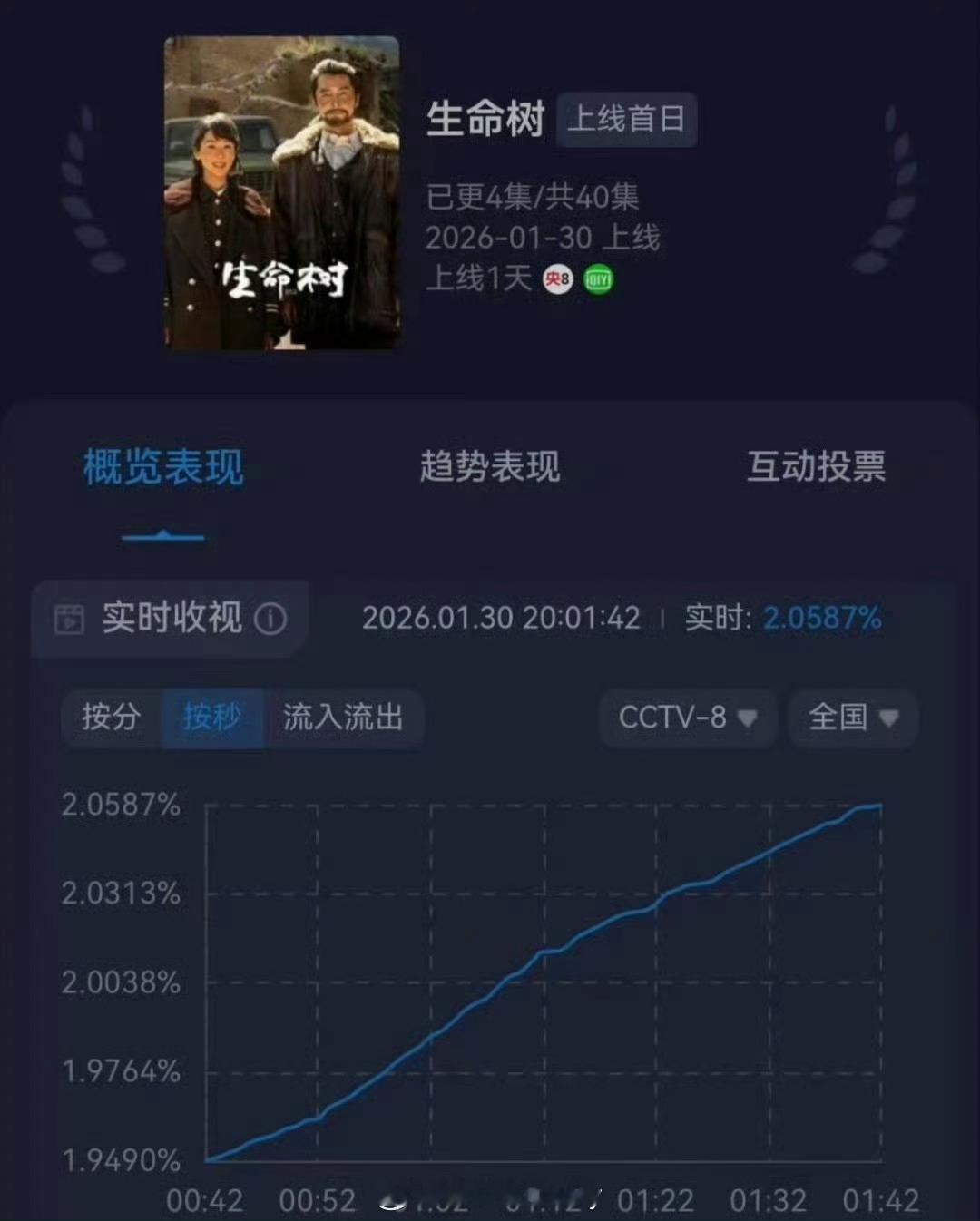 杨紫胡歌《生命树》首播第一集酷云破2 