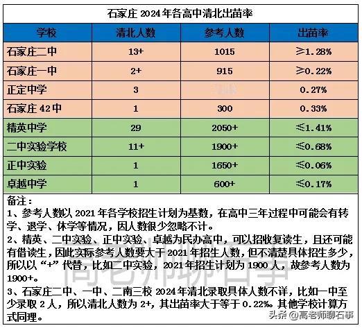 2024年石家庄各高中清北比例有多高？二中、精英并驾齐驱，想上清北难度仍是百里挑