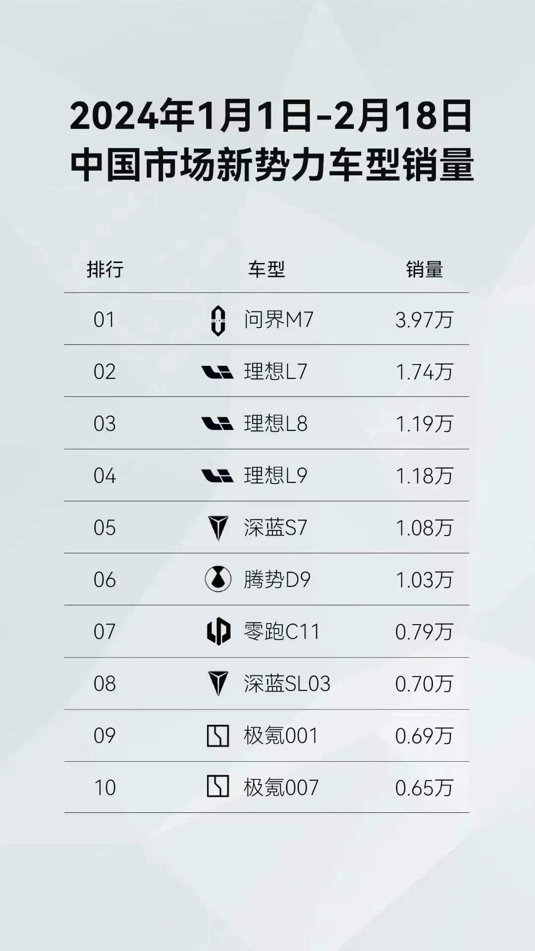 问界和理想真的强，现在增程的市场认可度真高。 
 
本以为问界出圈，会影响理想，
