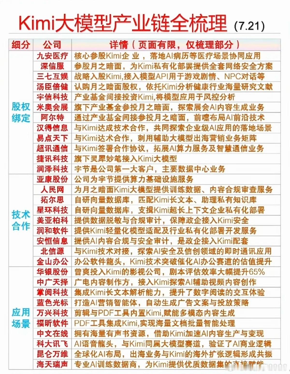 7.22周三  Kimi大模型—产业链梳理！1.股权绑定2.技术合作3.应用场景