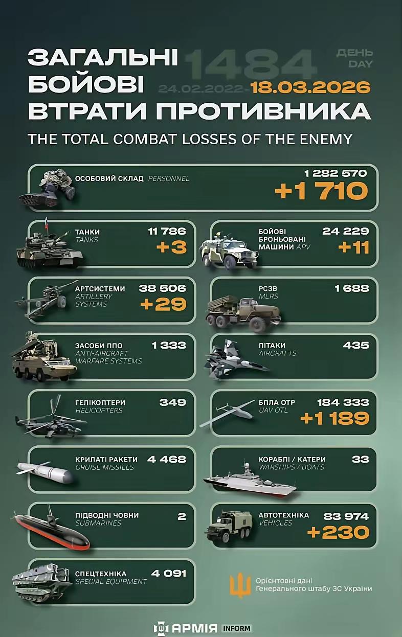 一天，一天1710只鹅兵。

3月18日，俄罗斯趁大雾在扎波罗热发动进攻，结果就