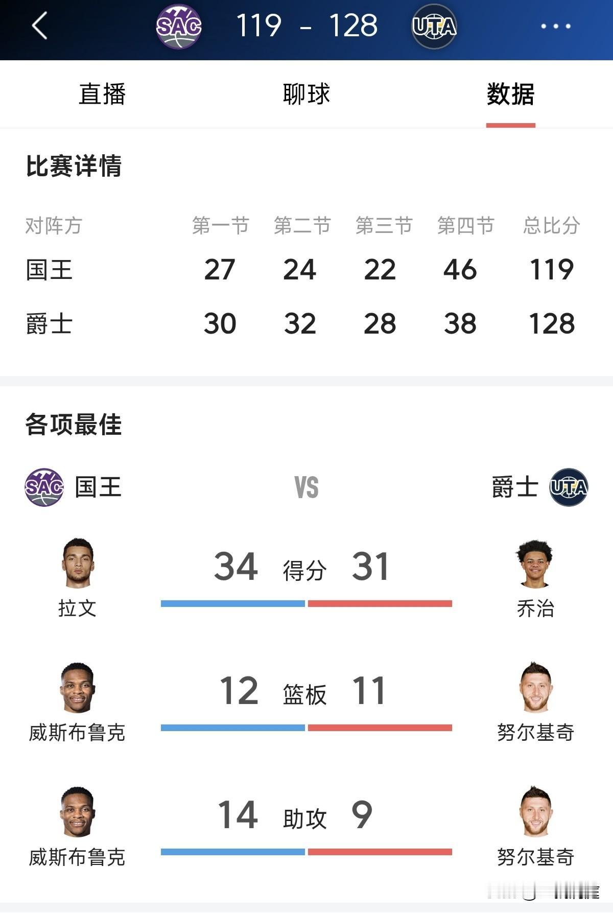 本赛季第三次，生涯第206次“三双”！今天国王客场119比128不敌爵士，威少拿