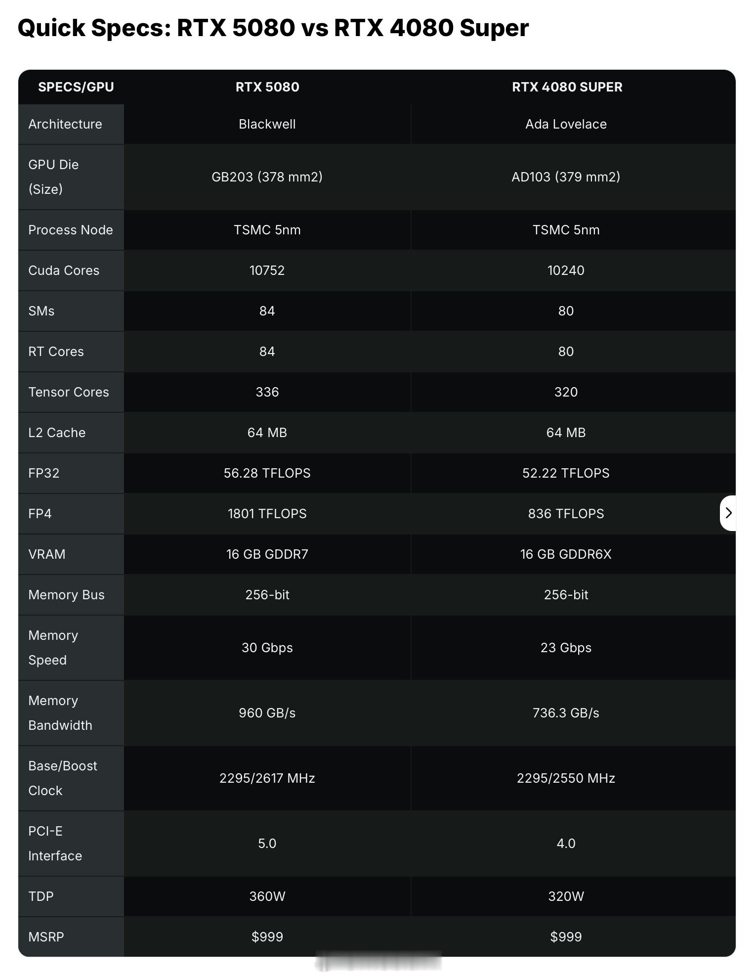 老黄其实也挺厉害的，能把GB203和AD103的面积控制的如此接近。这样其实非常