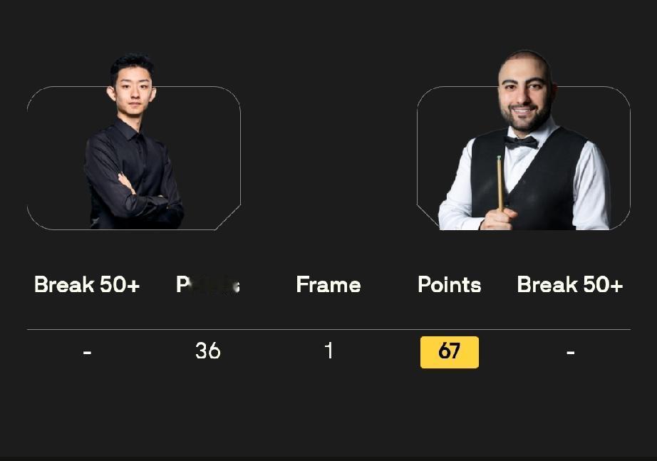 吴宜泽 0-1 瓦菲
希金斯 1-0 罗伯逊
赵心童 3-5 墨菲
霍金斯 5-