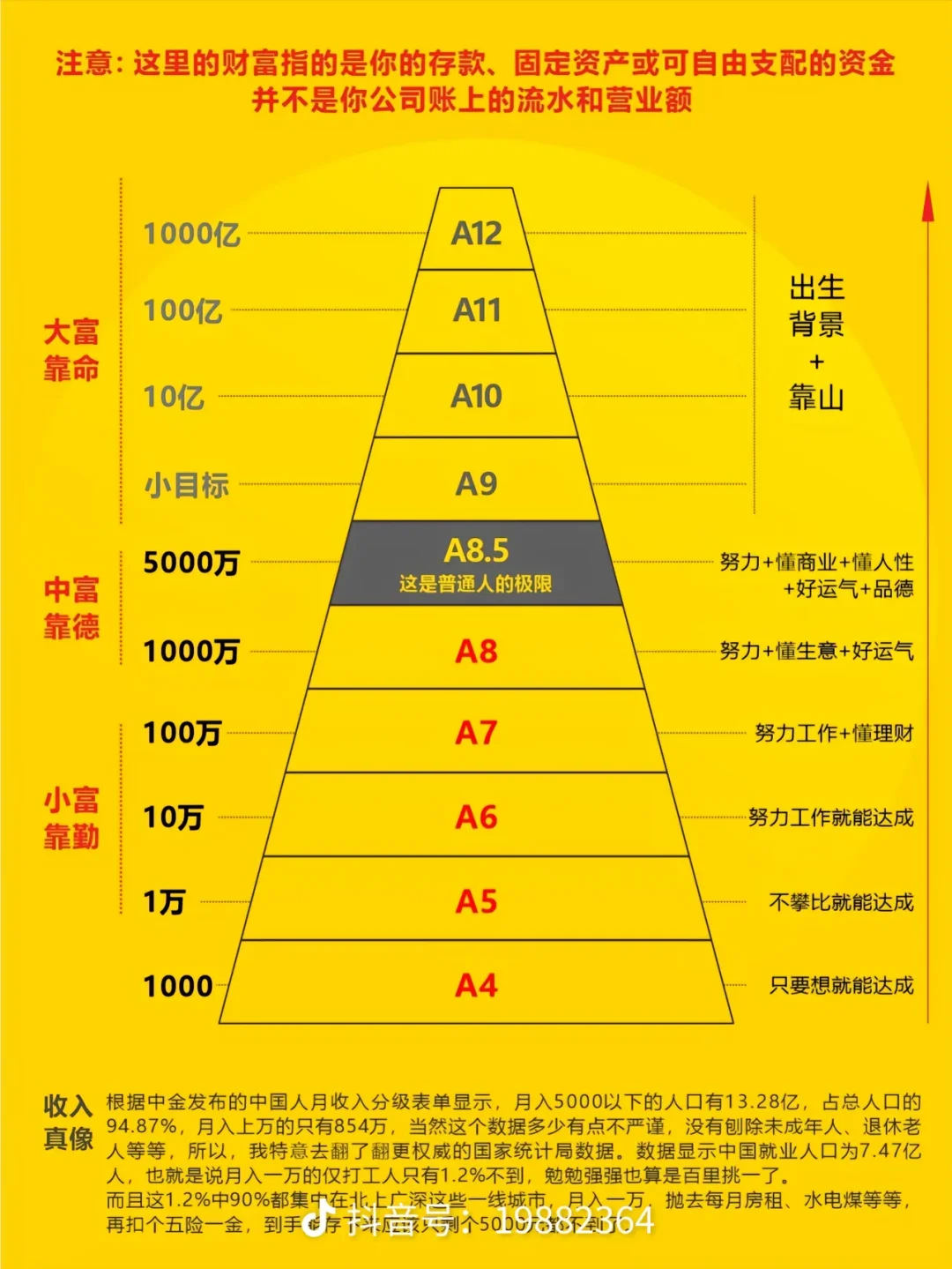 财富等级