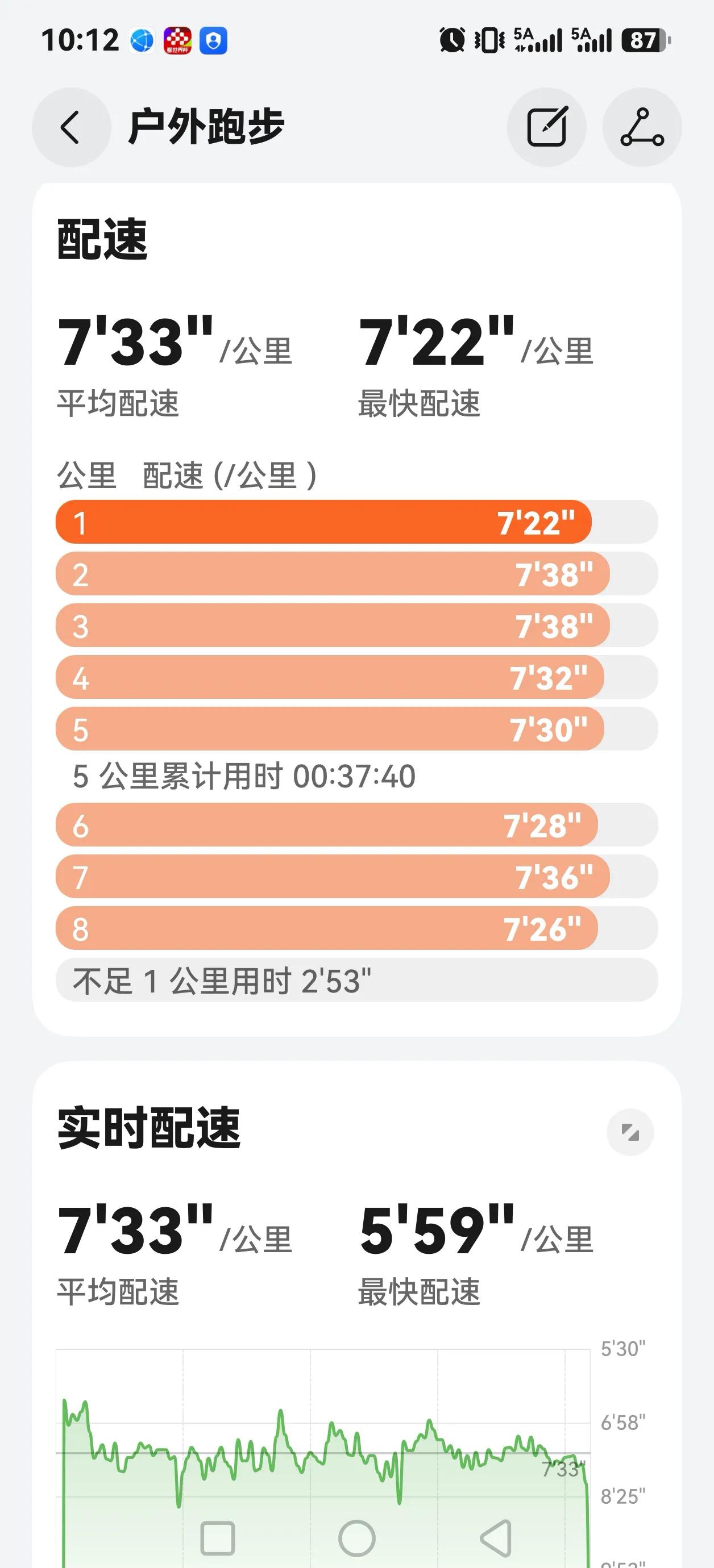周末慢跑8公里，三伏天中伏第一天5点半起床，6点出发，气温不算高，毛毛雨，操场跑