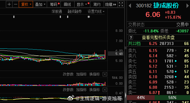 #捷成股份 sz300182[股票]# 感谢  老情人  大赚#A股[超话]# 