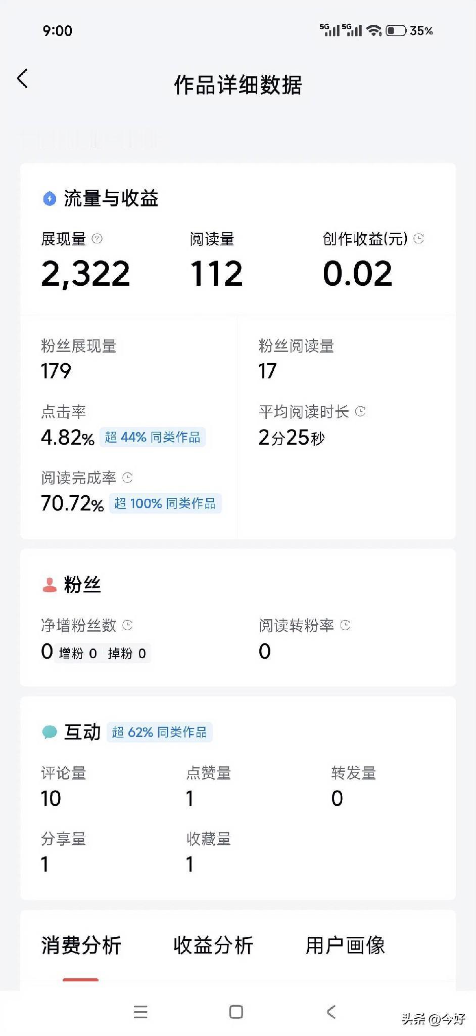 @贵州怪杰唐世友 有你大作，请反馈一下评价信息，谢谢！此文阅读完成率超70％，超
