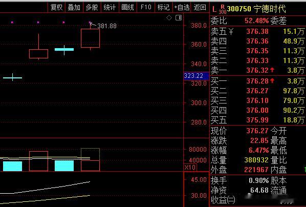 A股 半导体冲高回落后，宁德时代发力带动电池概念领涨，同时把创业板也拉起来了[赞