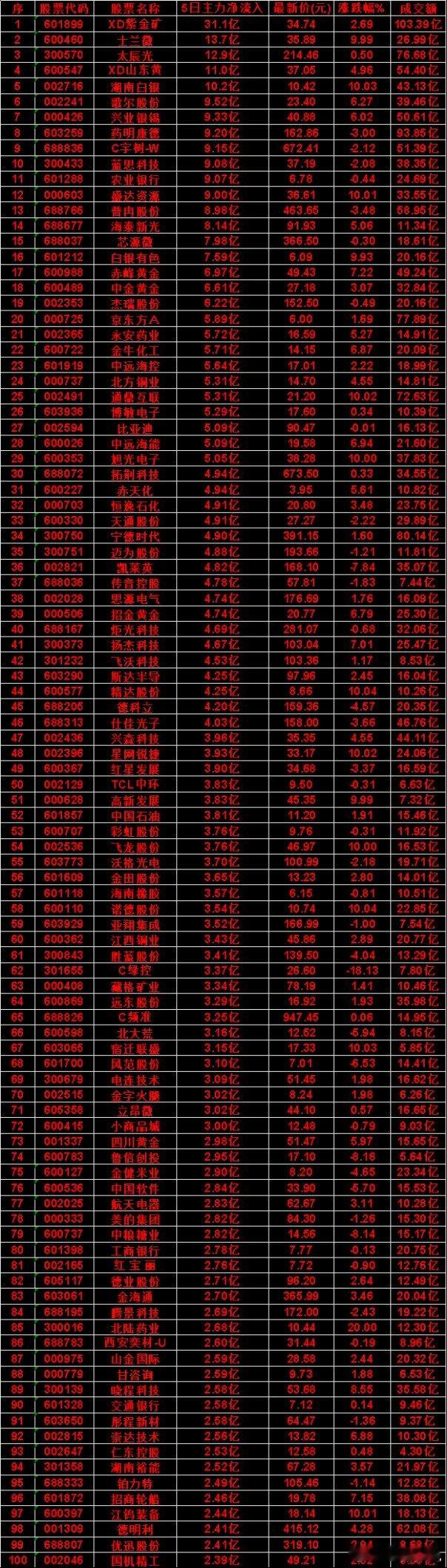 本周，整个市场“主力流入最多”的名单一览XD紫金矿：5日净流入 31.1亿，涨跌