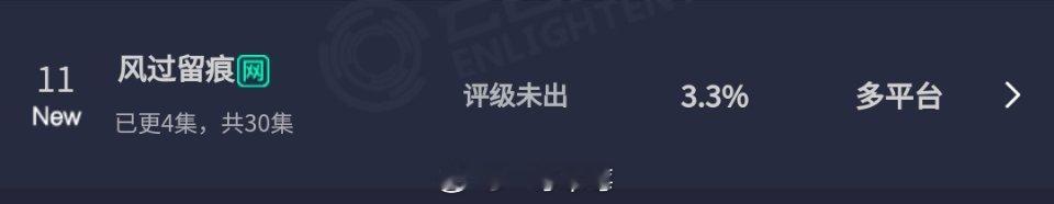 龚俊《风过留痕》云合首开3.3％ 