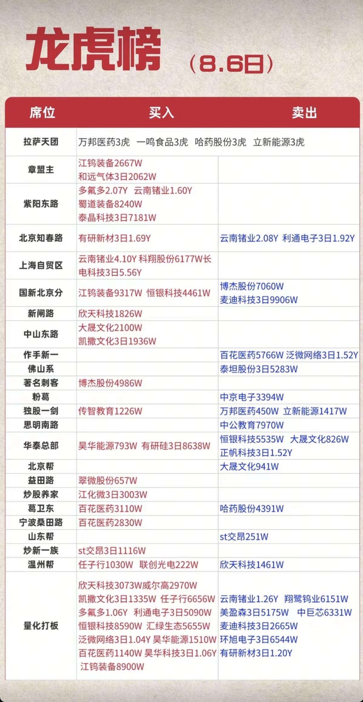 8.06周四   看看游资大佬们都买了啥？！游资大佬抢筹 龙虎榜！

中山东路 