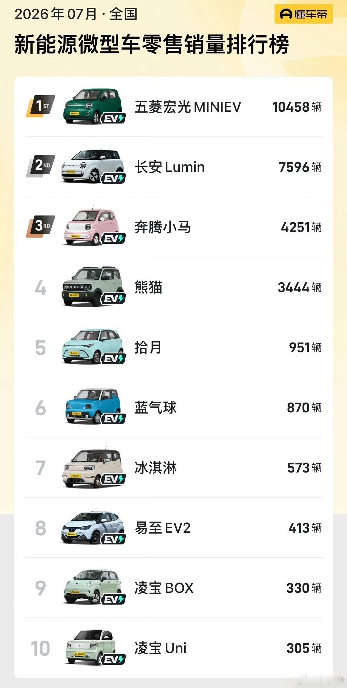 曾经月销5万的车现在卖不动了其实买五菱宏光MINIEV的价格，可以入手一款不错的